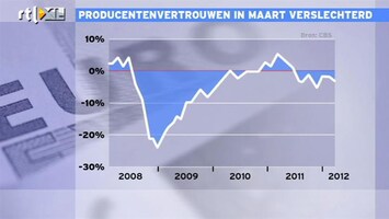 RTL Z Nieuws Nederlandse ondernemers wat negatiever over de nabije toekomst