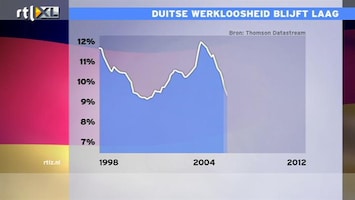 RTL Z Nieuws 11:00 Duitsland blijft het opvallend goed doen