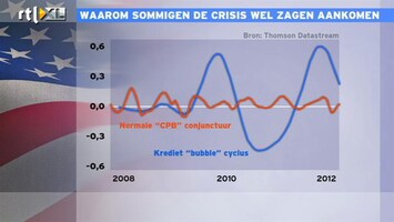 RTL Z Nieuws 15:00 Kredietkrimp heeft enorme invloed, maar zit niet in model van CPB