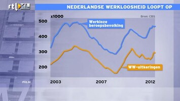 RTL Z Nieuws 10:00 Werkloosheid stijgt richting beroerde tijden van vorige recessie