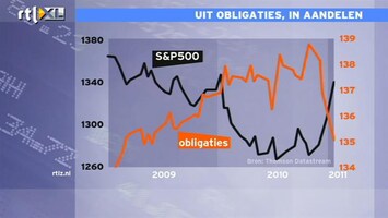 RTL Z Nieuws 15:00 Obligaties uit, aandelen in