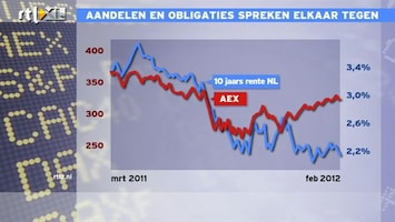 RTL Z Nieuws 10:00 Twee redenen om je zorgen te maken over aandelenkoersen