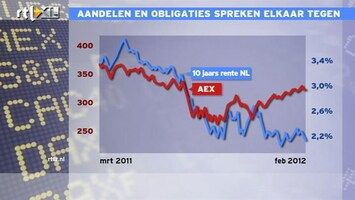 RTL Z Nieuws 10:00 Twee redenen om je zorgen te maken over aandelenkoersen