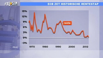 RTL Z Nieuws ECB-rente historisch laag: niet zonder gevaar