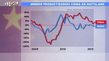 RTL Z Nieuws 09:05: Industrie China koelt af, Chinezen blijven straatarm