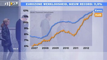 RTL Z Nieuws 11:00 Werkloosheid illustreert tweedeling eurozone