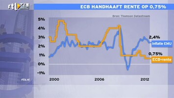 RTL Z Nieuws 14:00 Eerste tegenvaller is al weer binnen: ECB houdt rente gelijk