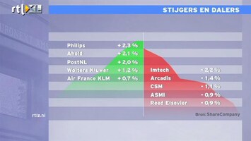 RTL Z Nieuws 11:00 Kleine winstje voor de AEX