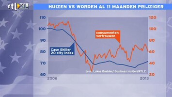 RTL Z Nieuws 15:00 Huizenprijzen VS zakken niet verder weg