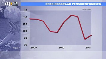RTL Z Nieuws Pensioenfondsen profiteren van stijgende aandelenkoersen en een dalende rente