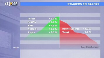 RTL Z Nieuws 13:00 Prima dag op de beurs