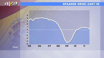 RTL Z Nieuws 10:00 Spanje officieel nog niet in recessie, maar dat is alleen officieel