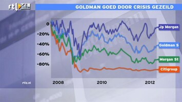 RTL Z Nieuws 16:00: Goldman Sachs verdient geld aan obligaties