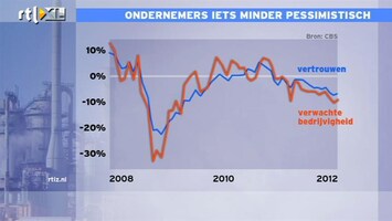 RTL Z Nieuws 10:00 Nederlandse ondernemers iets minder somber