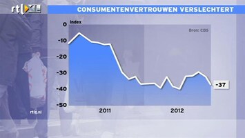 RTL Z Nieuws Consumenten somberder door politiek