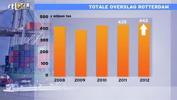 RTL Z Nieuws Recordjaar Rotterdamse haven: 442 miljoen ton