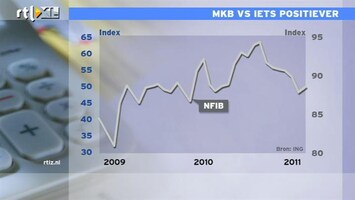 RTL Z Nieuws 15:00 Midden- en kleinbedrijf VS iets positiever