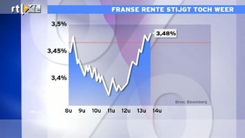 RTL Z Nieuws 14:00: Franse rente stijgt toch weer, wantrouwen over bericht S&P