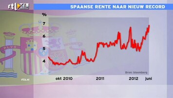 RTL Z Nieuws 16:00 Terug bij af: hoogterecord Spaanse rente