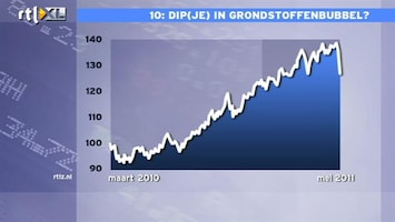 RTL Z Nieuws 10:00 Speculatie lijkt wat uit grondstoffenmarkt te lopen