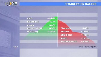RTL Z Nieuws 13:00 Euro-akkoord positief ontvangen op de beurs