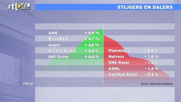 RTL Z Nieuws 13:00 Euro-akkoord positief ontvangen op de beurs