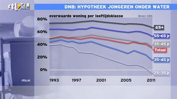 RTL Z Nieuws 16:00 Risico's huizenmarkt liggen bij de jongeren