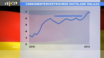 RTL Z Nieuws Koopbereidheid Duitsers op hoogste punt sinds eind 2006