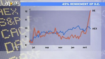 RTL Z Nieuws Om 9 uur rare voorkennis bij bod op DE