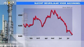 RTL Z Nieuws 09:00 Slecht beursjaar voor AkzoNobel