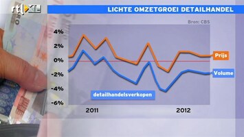 RTL Z Nieuws Consumenten duurder uit in de detailhandel