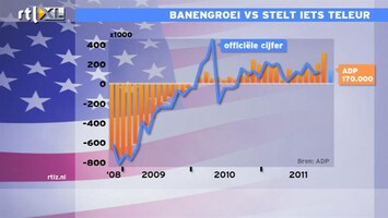 RTL Z Nieuws 15:00 opgaande cijfers in banengroei VS