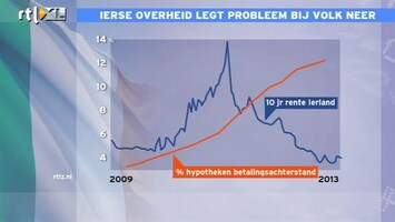 RTL Z Nieuws 10:00 Ierse overheid legt problemen bij volk neer