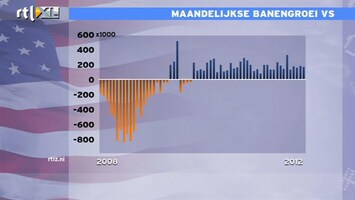 RTL Z Nieuws Banengroei VS maakt uit voor afbouwen QE door Fed