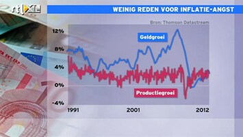 RTL Z Nieuws 11:00 Experiment gaat nog goed: weinig reden voor inflatie-angst