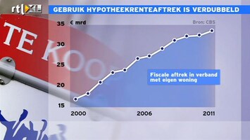 RTL Z Nieuws Hypotheekrente-adftrek verdubbeltd naar 33 miljard