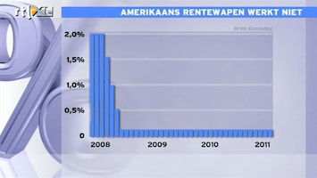 RTL Z Nieuws 11:00 Gaat Fed economie stimuleren? Maar rentewapen werkt niet