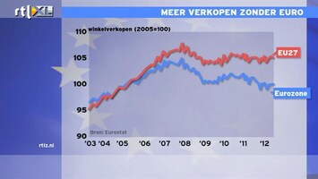 RTL Z Nieuws 12:00 Winkelverkopen buiten eurozone niet zo slecht