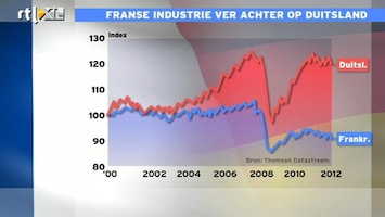 RTL Z Nieuws 10:00 Mathijs fileert Franse economie: wat gaat er zo fout?