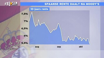 RTL Z Nieuws 10:00 Outlook bijna junk Spanje nog steeds negatief