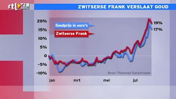 RTL Z Nieuws De beurs stijgt omdat alternatieven minder aantrekkelijk zijn geworden