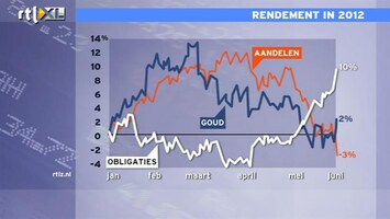 RTL Z Nieuws 14:00 Beleggers vluchten in obligaties