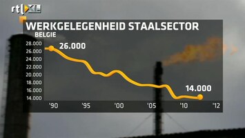 RTL Z Nieuws Grote onrust in het Belgische Luik om ontslagen bij ArcelorMittal