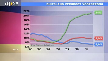 RTL Z Nieuws 11:00 Duitsland vergroot voorsprong door loonmatiging