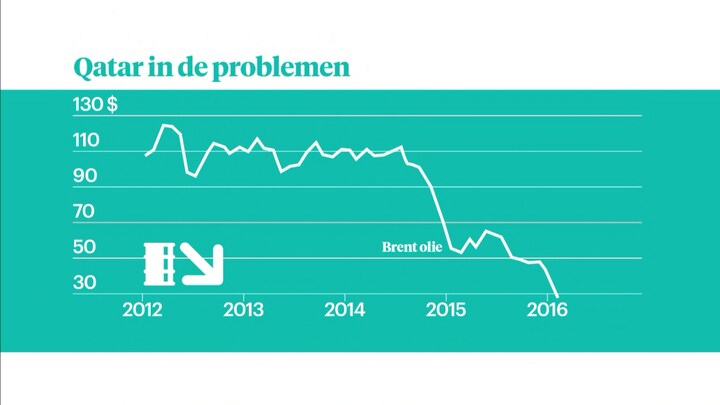 De Olieprijs Daalt En Dus Gaat Het Slecht Met Qatar | RTL Nieuws