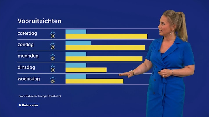 Energieweerbericht 26 juni 2026