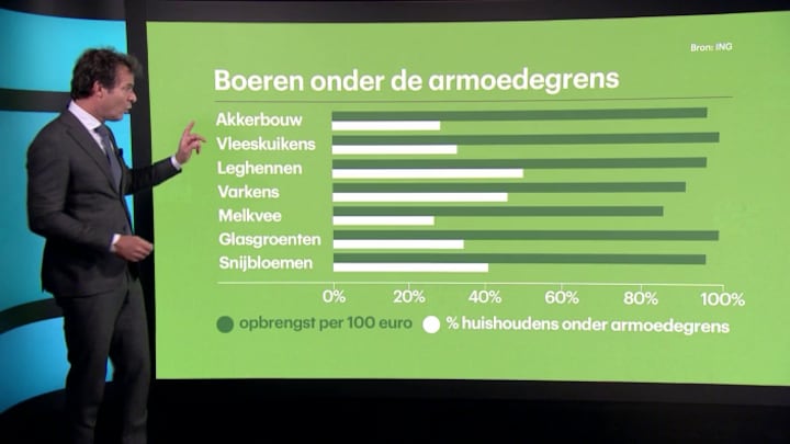 Alle boeren miljonair? Nee, er is veel armoede onder boeren