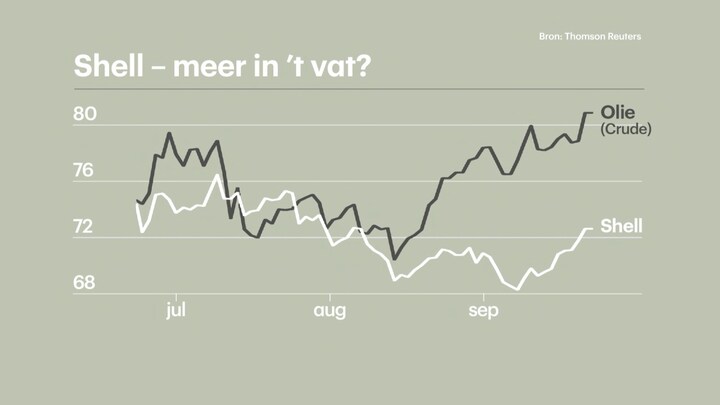 'Olieprijs Stijgt Om Slechte Reden, Maar Voor Shell Is Het Goed' | RTL ...