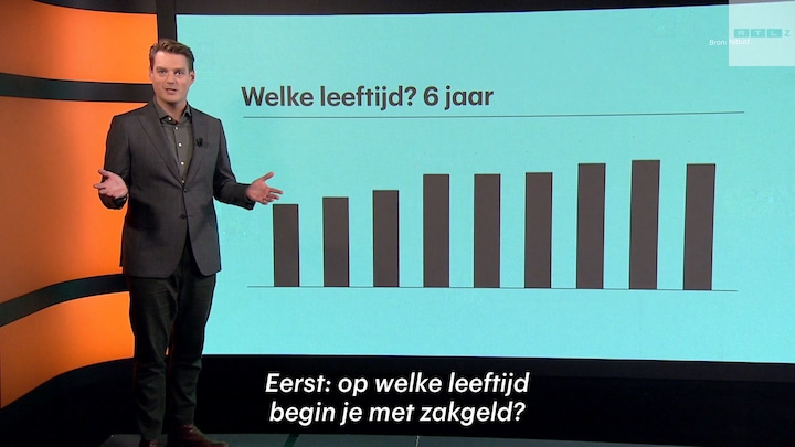 Hoeveel zakgeld geef je je kind?