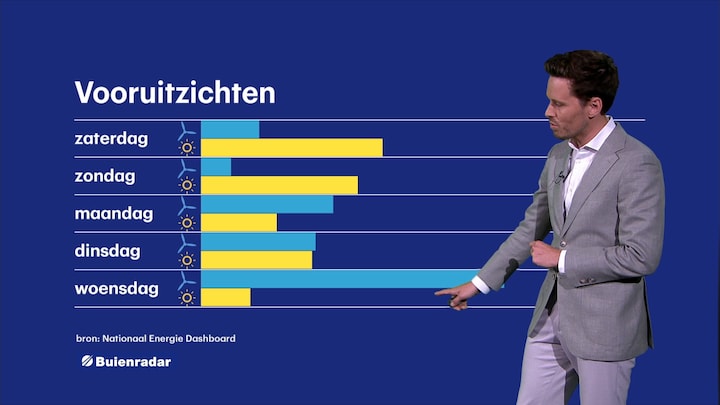 Energieweerbericht 20 september 2024